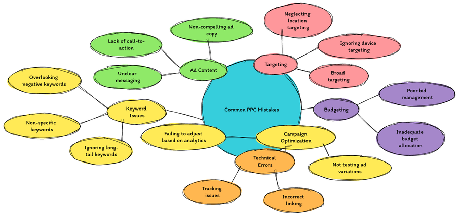 Common PPC mistakes diagram