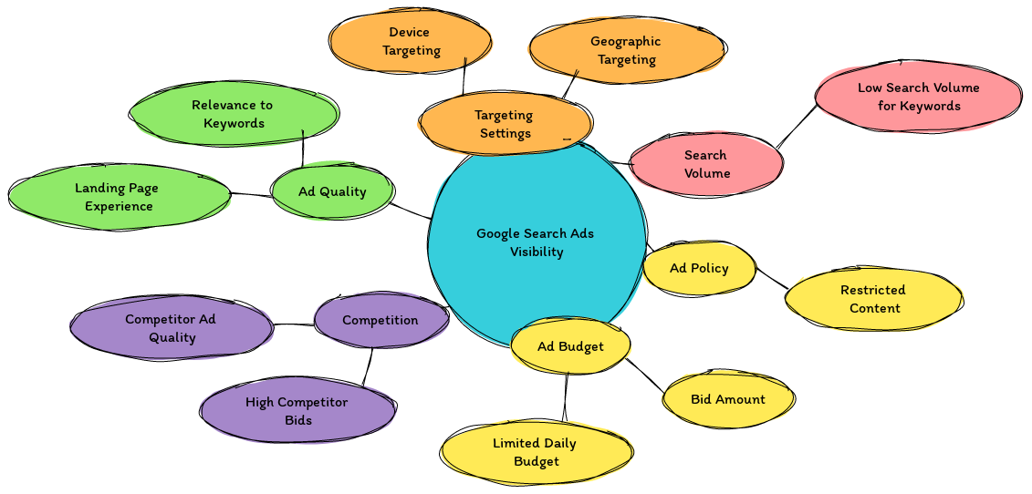 mindmap of why ppc ads dont show